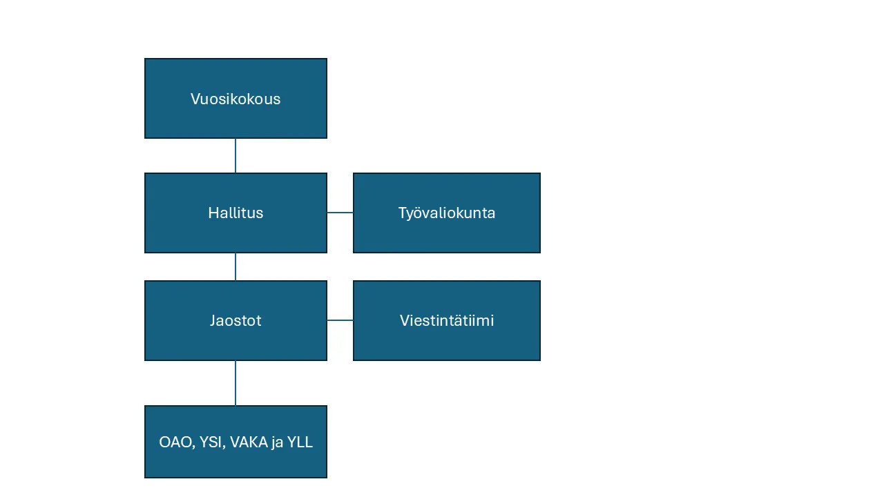 Kaavio OAJ Pohjanmaan hallinnosta